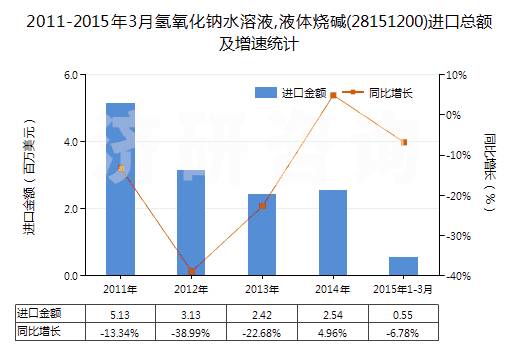 2011-2015年3月氫氧化鈉水溶液,液體燒堿(28151200)進(jìn)口總額及增速統(tǒng)計(jì) 2011-2015年3月氫氧化鈉水溶液,液體燒堿(28151200)進(jìn)口總額及增速統(tǒng)計(jì)